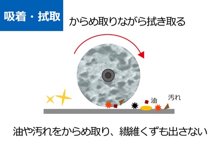 ポーラスローラーで油や汚れをからめ取りながら拭き取る（吸着・拭取）